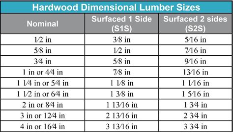 Unit Conversion Charts/References Lumber Sizes Lumber, 47% OFF