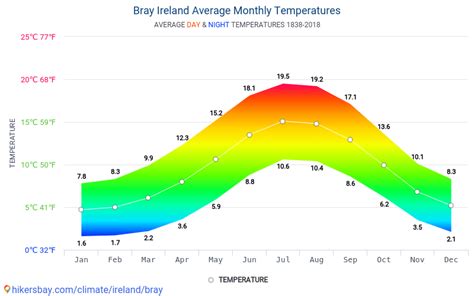 Data tables and charts monthly and yearly climate conditions in Bray ...