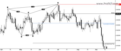 Butterfly trading example and with it forex real time advice