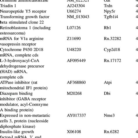 Real-time RT-PCR analysis of the expression of the representative ...