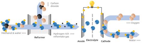 Methanol fuel cell: Working principle and different types | SIQENS