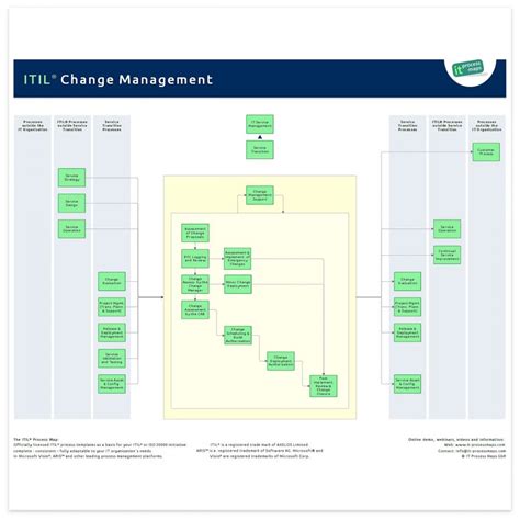 Itil Change Management Process Flow Diagram