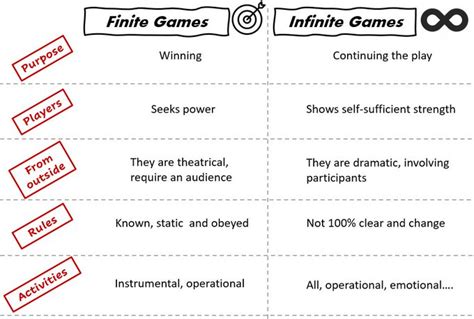 The finite and infinite game