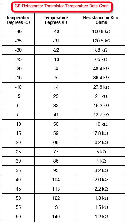 GE Refrigerator Thermistor Temperature Resistance Data Table - The Master Samurai Tech Academy