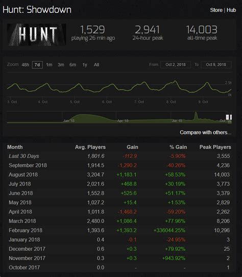 2018 October Steam Charts : r/HuntShowdown