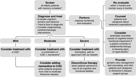 Guidelines for the Management of Cognitive and Behavioral Problems in Dementia | American Board ...