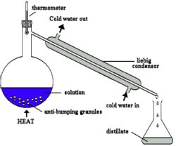 Chemistry Website: Simple distillation