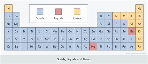 Periodic Table Labeled Solids Liquids Gases Periodic Table Timeline | The Best Porn Website