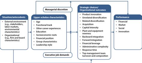 Overview of upper echelons theory (based on Carpenter et al., 2004;... | Download Scientific Diagram