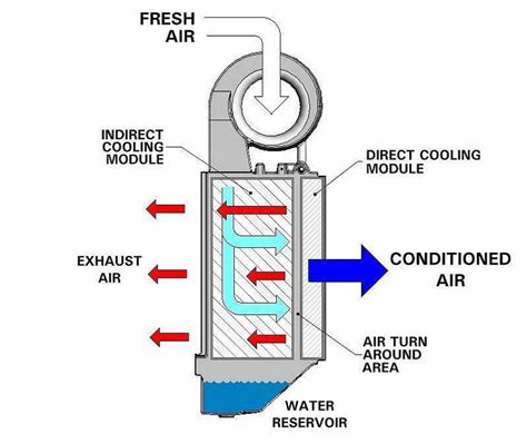 Evaporative Cooling Systems | Building America Solution Center