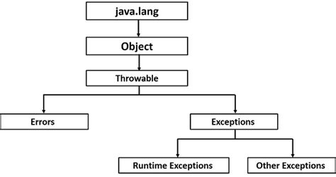 Exceptions Handling in Java - HELP