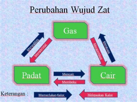 Contoh Perubahan Gas – Tulisan