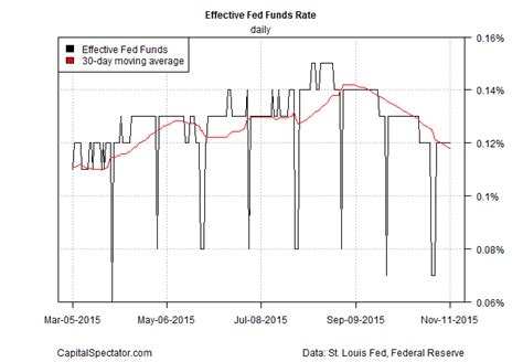 Inching Toward A Rate Hike | The Capital Spectator