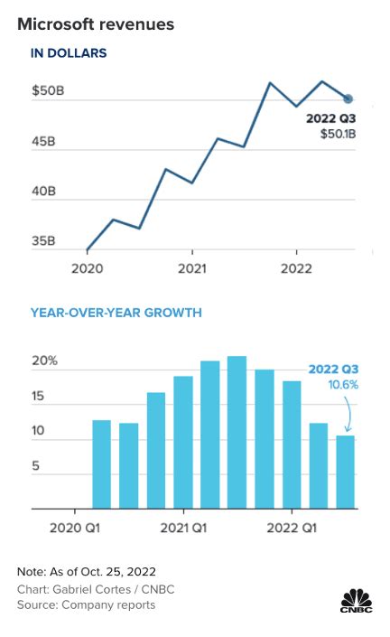 EightSixThreeTwoSevenNineOne: Msft Q1 Earnings 2023