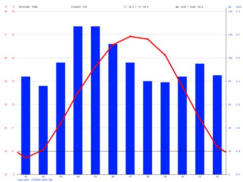 기후: Brazil - 기후 그래프, 온도 그래프, 기후표 - Climate-Data.org