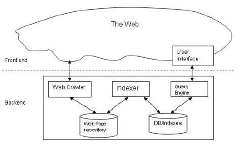 Architecture of a simple Web Search Engine | Download Scientific Diagram