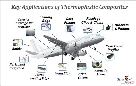 Sprouting Growth Of Thermoplastic Composites in Aerospace, the Newcomer ...