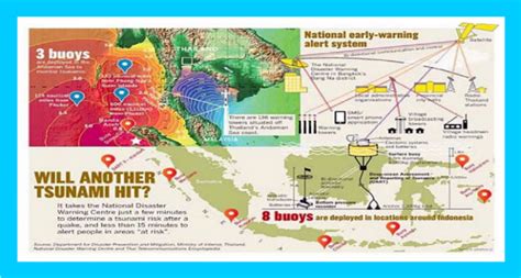 National Early-Warning Tsunami Alert System in Indonesia | Download Scientific Diagram