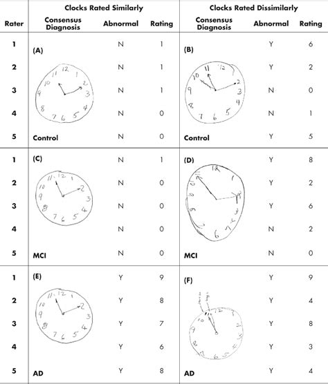 [PDF] Clock drawing test ratings by dementia specialists: interrater reliability and diagnostic ...