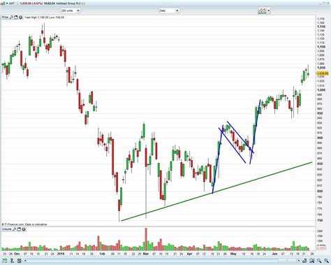 Flag patterns - Bullish and Bearish - Accendo Markets