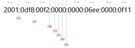 IPv6 Address Representation | NetworkAcademy.io