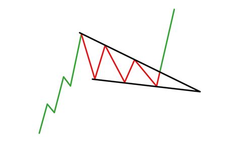 Trading the Falling Wedge Pattern