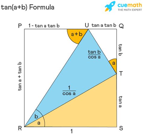 Tan (a + b) - Formula, Proof, Examples | What is Tan(a + b)?