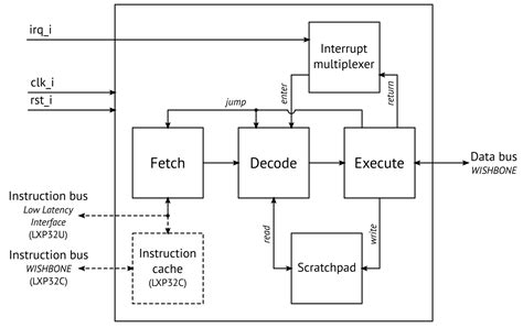 risc-cpu · GitHub Topics · GitHub