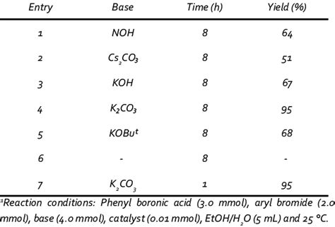 Optimization of the reaction conditions for Suzuki coupling reaction ...