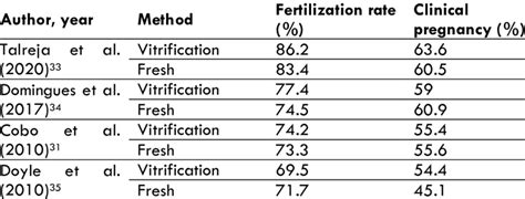 Retrospective studies describing the success rates of oocyte... | Download Scientific Diagram