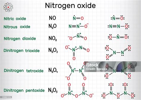 Formula Kimia Nitrogen Oksida Nitrat Oksida No Nitrogen Dioksida No2 Nitrous Oksida N2o ...