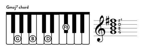 Learning Jazz Piano Chords: Jazz Chord Progressions for Beginners - Hoffman Academy Blog