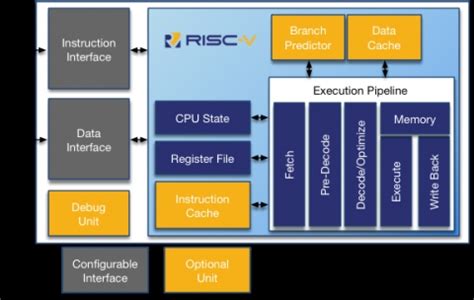 RISC-V Processor - RV12 - 32/64 bit, Single Core CPU