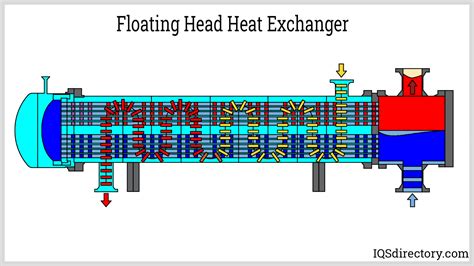 Shell And Tube Heat Exchanger Types