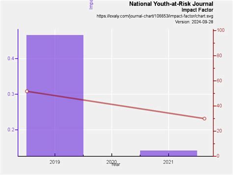 National Youth-at-Risk Journal Search: scientometric... | Exaly