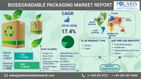 Biodegradable Packaging Market Size Worth USD 21.60 Billion By 2026 | Packaging Strategies