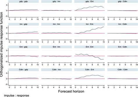 Orthogonalized impulse response analysis | Download Scientific Diagram
