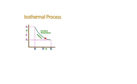 Isothermal Process | Isothermal Process and Boyle’s Law