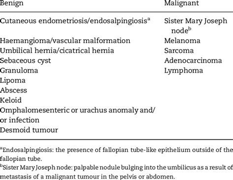 Differential diagnosis of an umbilical nodule. | Download Table