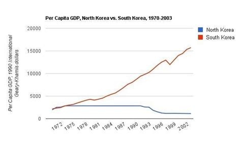 North vs. South: How Economic Freedom Impacts Korea