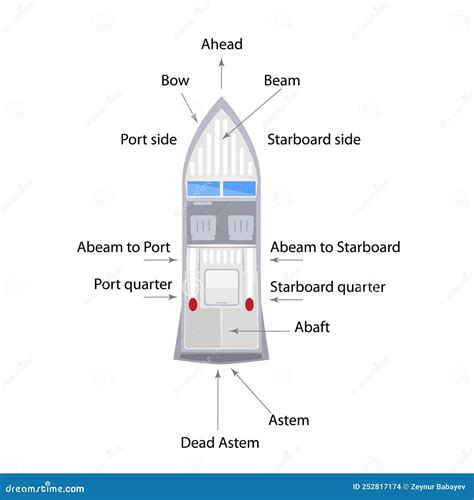 Ship or Boat Parts with Names. Stock Vector - Illustration of vintage, detail: 252817174