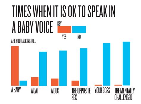 Chart: When Is It Ok To Speak in a Baby Voice? - The Tangential