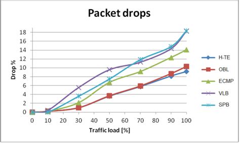 Packet drop rate for 3-tier canonical tree topology. | Download Scientific Diagram