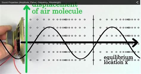 acoustics - How sound waves are graphed - Physics Stack Exchange