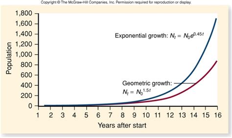 Exponential Growth Graph Biology