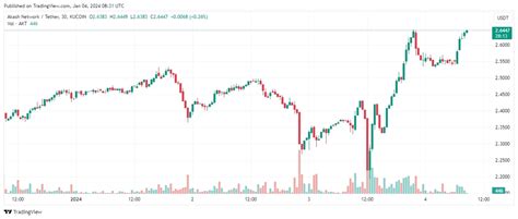 Why Akash Network (AKT) is Growing and What is The Price Prediction For ...