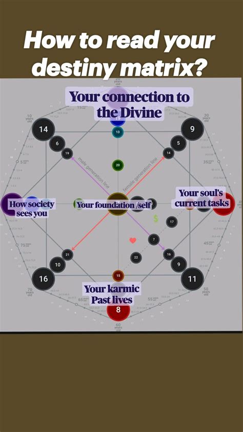 How to read your destiny matrix? | MATRIX OF DESTINY | SOUL MISSION | Numerologie, Spiritualité