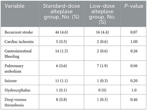 Frontiers | Low-dose vs. standard-dose alteplase for Chinese patients ...