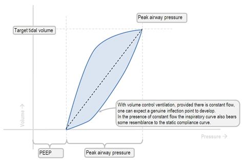 Interpreting the shape of the pressure-volume loop | Deranged Physiology