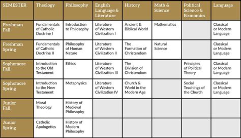 The Core Curriculum - Christendom College